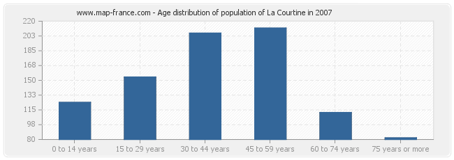 Age distribution of population of La Courtine in 2007